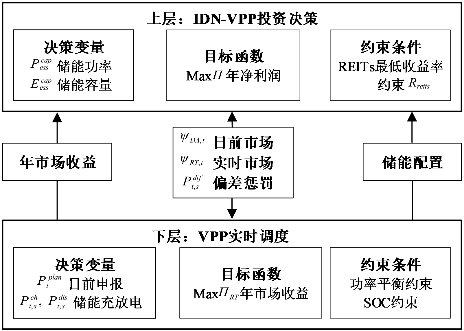上层储能投资与REITs收益约束和下层日前实时市场调度相连接的双层决策框架图