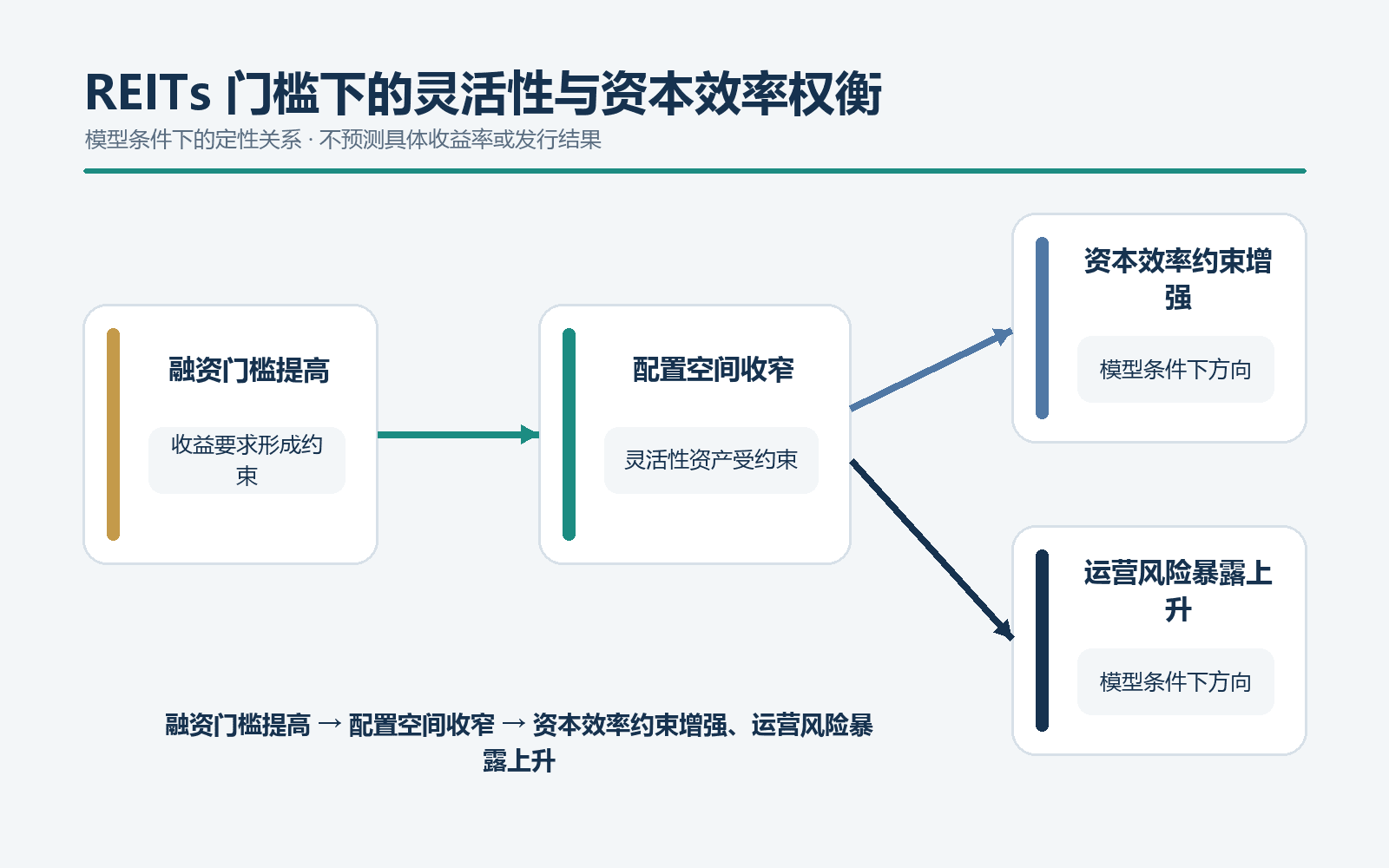 融资门槛提高时灵活性资产配置空间收窄资本效率约束增强且运营风险暴露上升的定性关系图