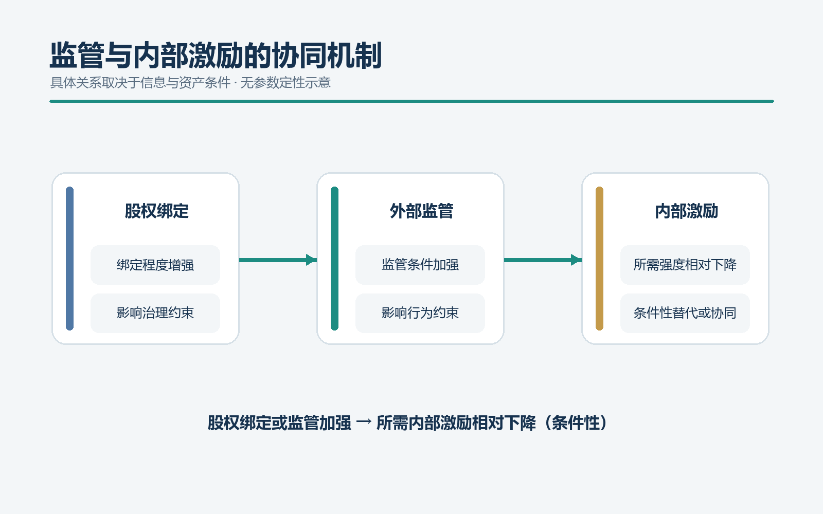 股权绑定或外部监管加强时所需内部绩效激励相对下降的无参数机制图
