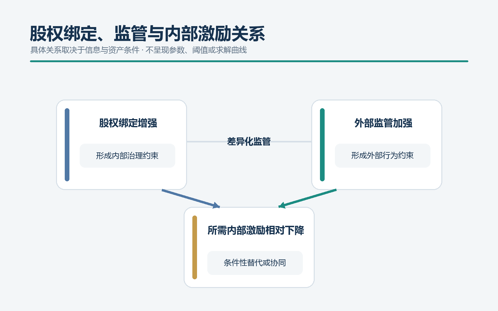 股权绑定或政府监管加强时所需内部绩效激励相对下降的定性关系图