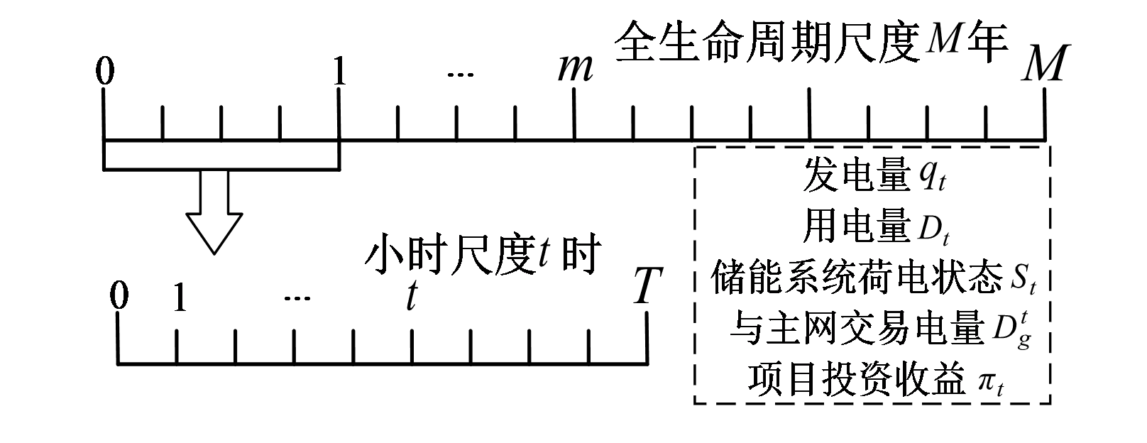 全生命周期投资决策与小时级发电用电储能状态及项目收益反馈关系图