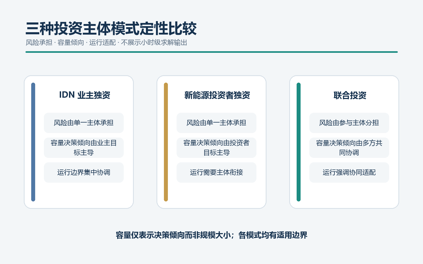 增量配电网业主独资新能源投资者独资与联合投资在风险承担容量倾向和运行适配方面的定性比较图