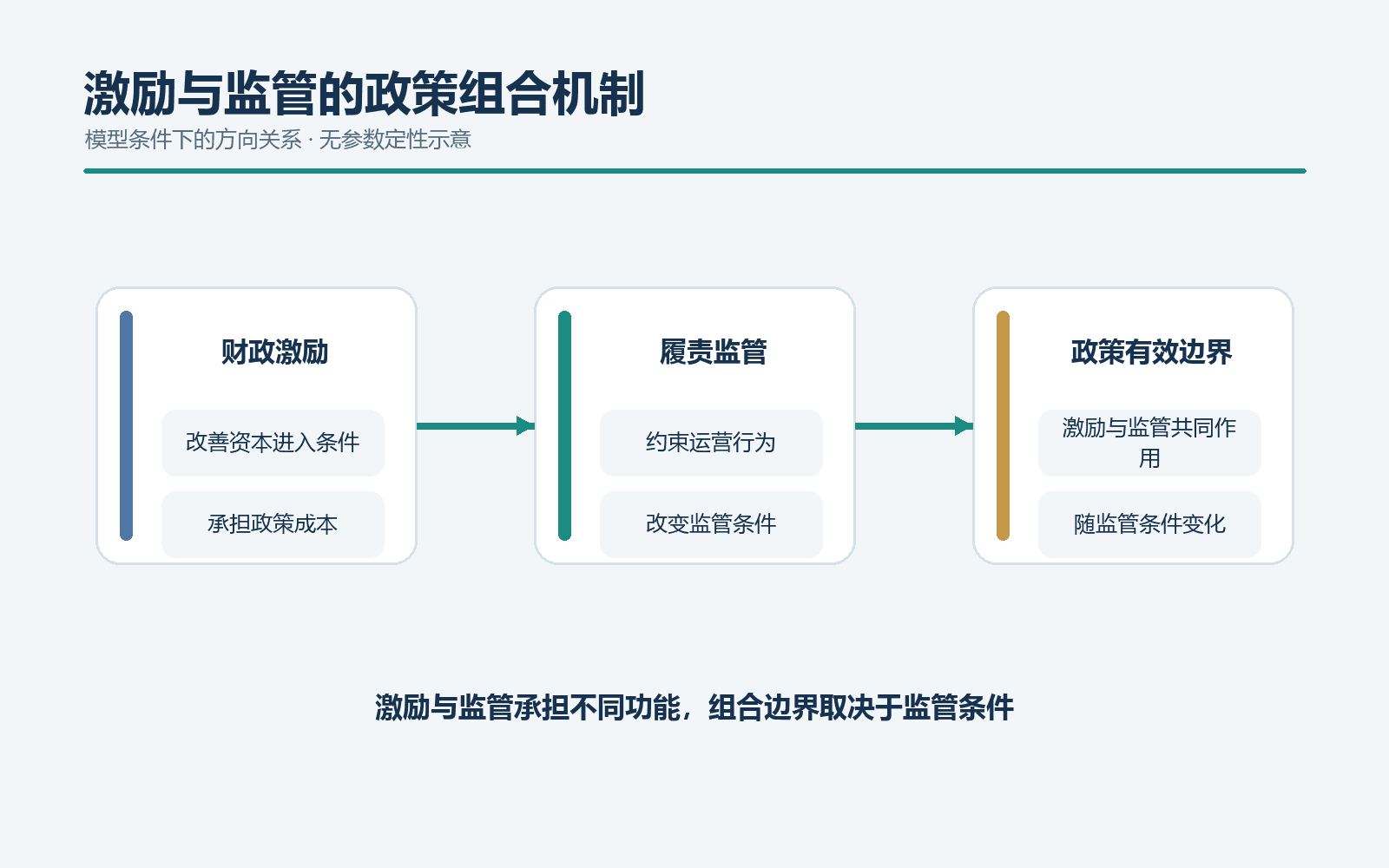 财政激励与履责监管共同作用并形成条件性政策有效边界的无参数机制图