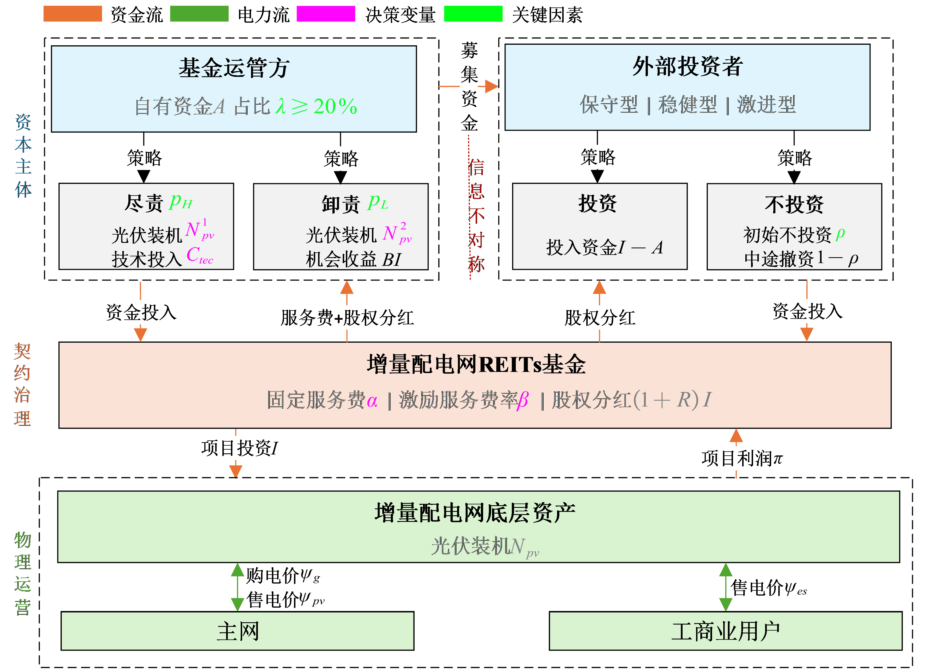 基金运管方、外部投资者、增量配电网底层资产与政府监管之间融资运营和契约关系图