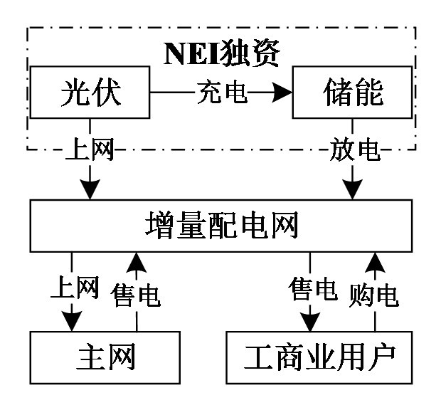 单主体投资下新能源投资者、光伏储能、增量配电网、主网与工商业用户关系图
