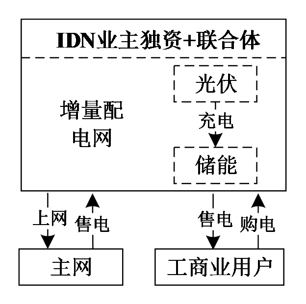 增量配电网业主与新能源投资者通过联合体投资光伏储能并连接主网和工商业用户的关系图