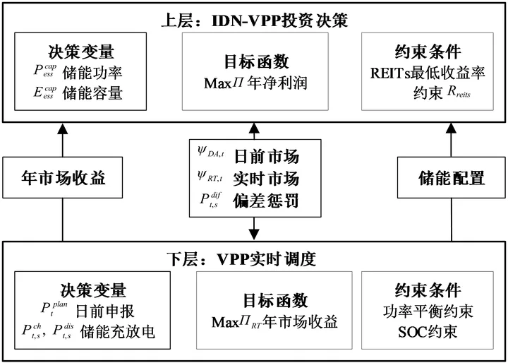 上层储能投资与REITs收益约束和下层日前实时市场调度相连接的双层决策框架图