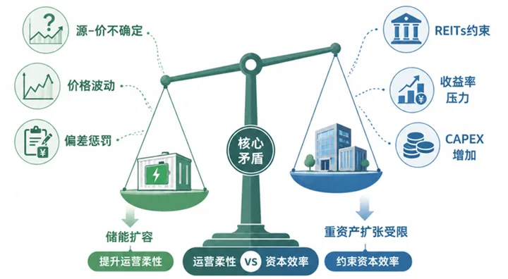 储能扩容的运营柔性与REITs约束收益率压力及资本支出增加之间的权衡示意图