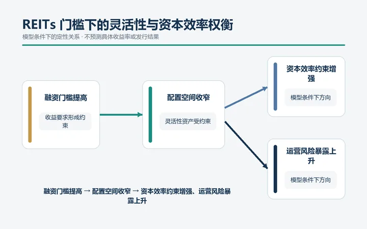 融资门槛提高时灵活性资产配置空间收窄资本效率约束增强且运营风险暴露上升的定性关系图