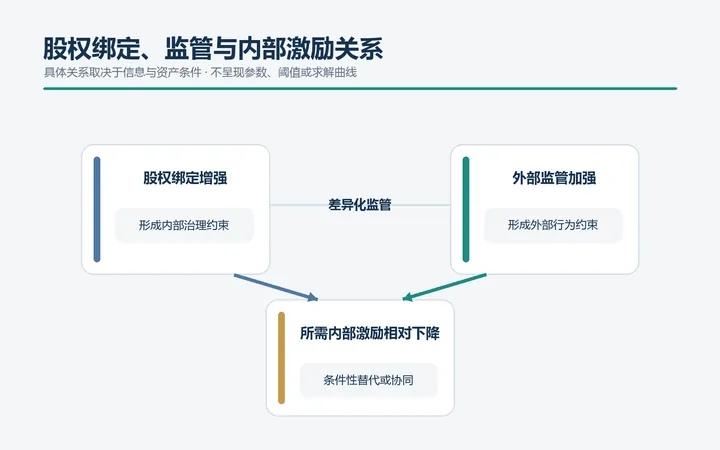 股权绑定或政府监管加强时所需内部绩效激励相对下降的定性关系图