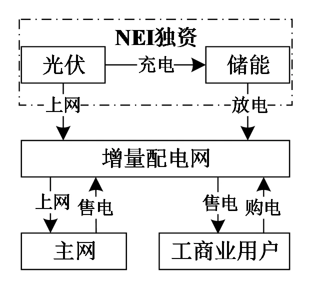 单主体投资下新能源投资者、光伏储能、增量配电网、主网与工商业用户关系图