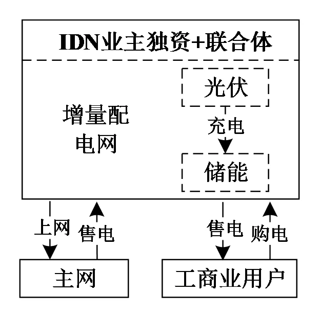 增量配电网业主与新能源投资者通过联合体投资光伏储能并连接主网和工商业用户的关系图