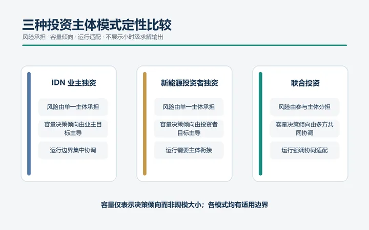 增量配电网业主独资新能源投资者独资与联合投资在风险承担容量倾向和运行适配方面的定性比较图