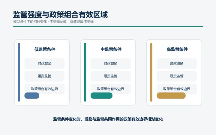 低中高监管条件下政策组合有效区域相对变化的定性示意图